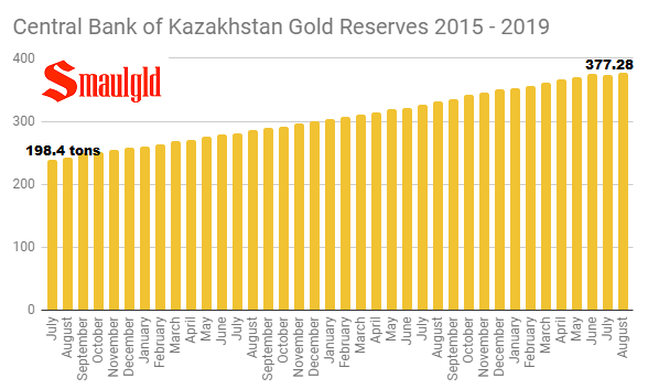 Kazakhstan gold reserves 2005 - 2019 August.PNG