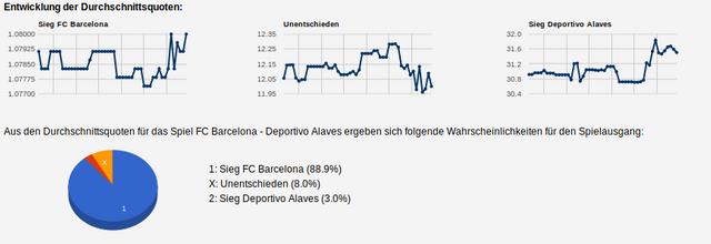 Quoten-Analyse zum Geld verdienen mit smartstrategie.com