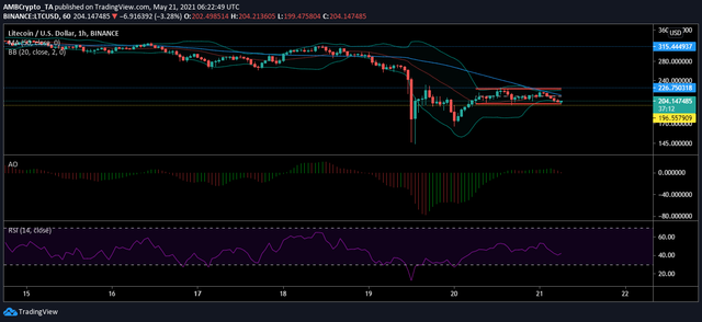 litecoin-price-analysis-21-may.png