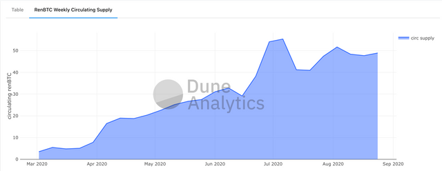 RenBTC Weekly Circulating Supply.png