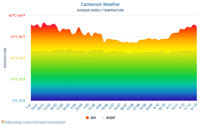 cameroon-meteo-average-weather-weekly.png