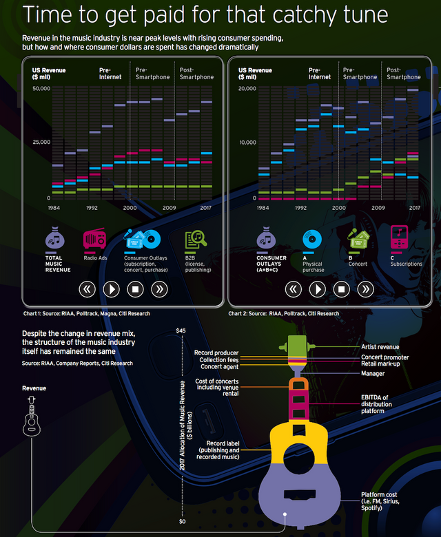 musician-revenue-12-percent-only-43-billion.png