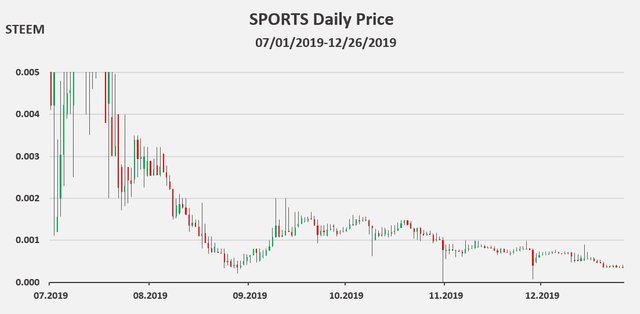 What Will Happen With The Price Of Steem Engine Tokens If When The