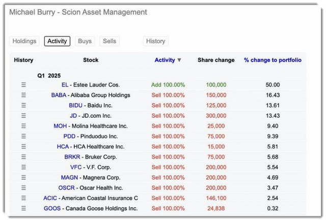 Michael Burry Sells Entire Portfolio — Except Estée Lauder ($EL).png