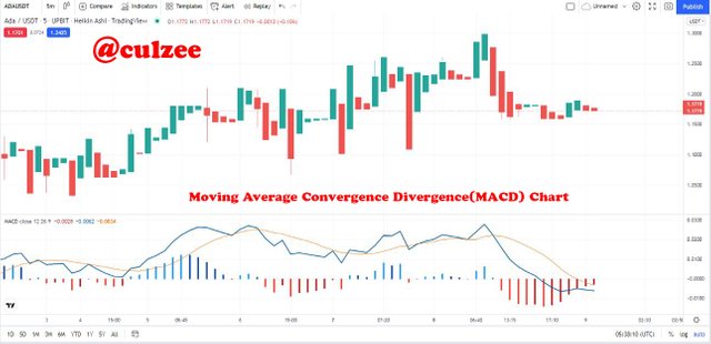 Moving average convergence divergence(MACD).JPG