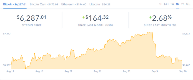 Bitcoin, Ethereum, and Litecoin Price.png
