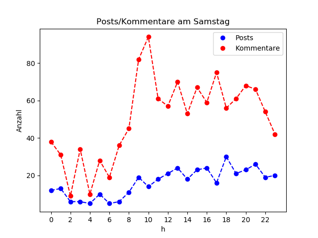 dia_Samstag