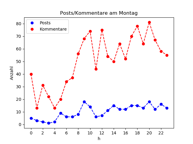 dia_Montag