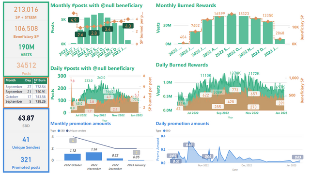 Steem blockchain, promotions and burned beneficiary rewards from May 29, 2022 through January 7, 2023