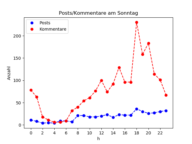 dia_Sonntag