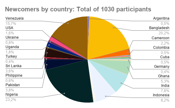 Newcomers by country_ Total of 1030 participants.png