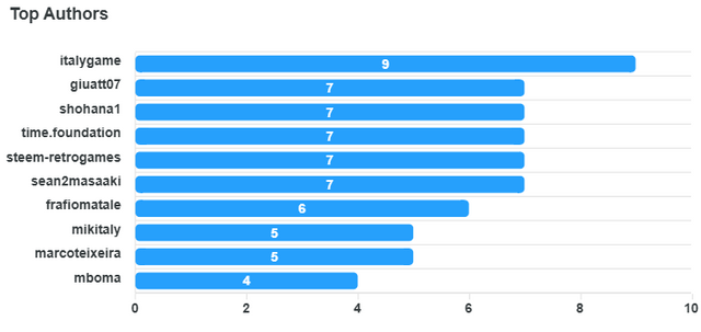 top-authors-chart.png