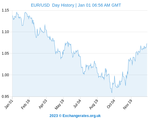 EUR-USD-2022-yearly-exchange-rate-history-graph.png