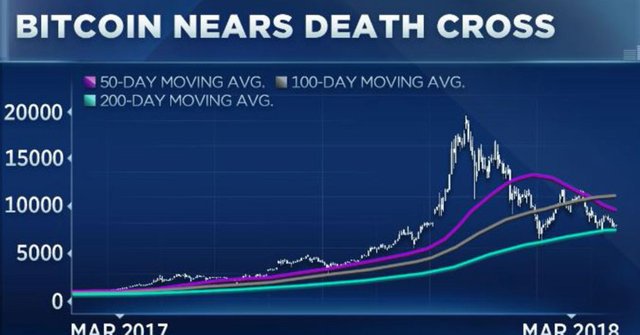 death cross graph bitcoin 2018.jpg