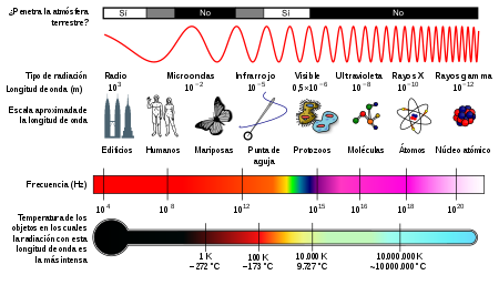 450px-EM_Spectrum_Properties_es.svg.png