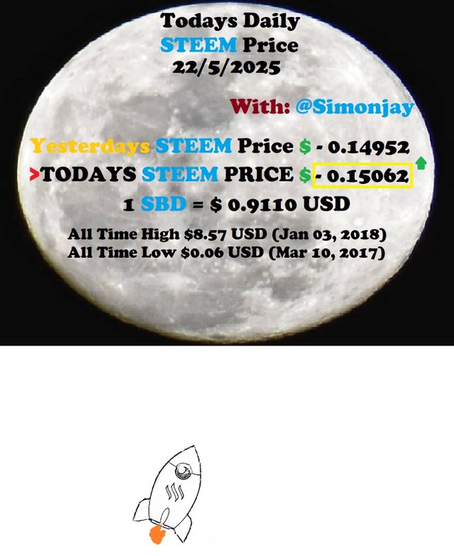 Steem Daily Price MoonTemplate22052025.jpg