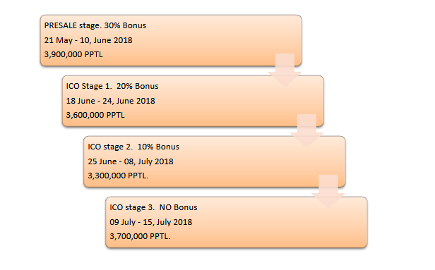 wtoken sales.PNG