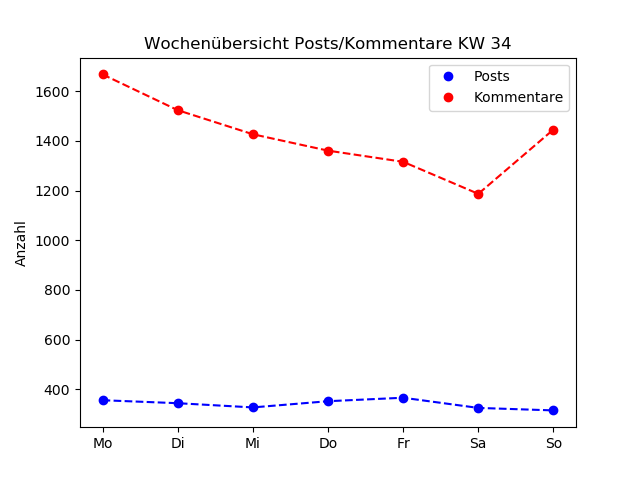 dia_comments_zeiten