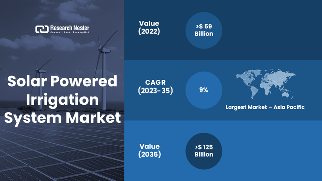 Solar Powered Irrigation System Market.png