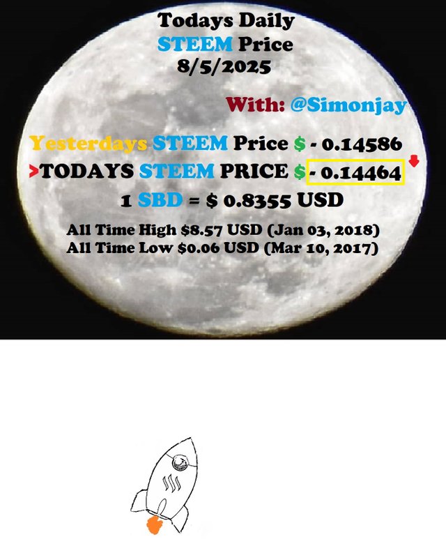 Steem Daily Price MoonTemplate08052025.jpg