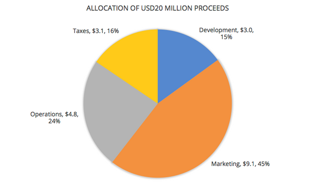 ZeroCarbon_Allocationof240USDProceeds.png