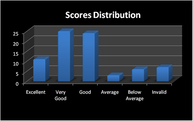 Challenge S2W3 Scores. png