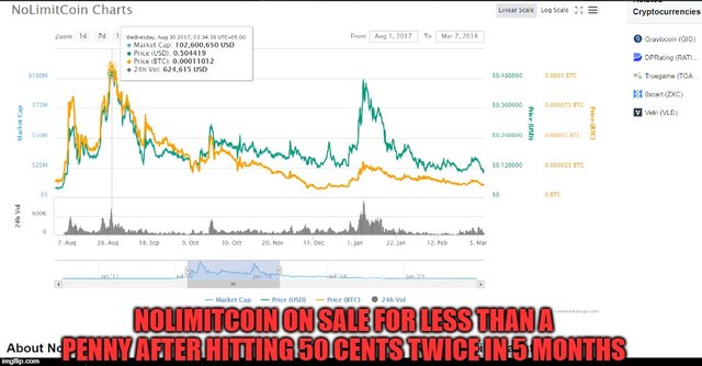 Nolimitcoin on sale for less than a penny after hitting 50 cents twice in 5 months.jfif