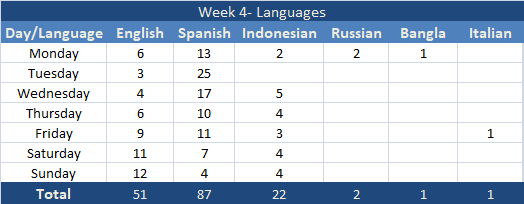 Week 4 Languages.png