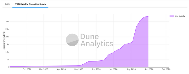 WBTC Weekly Circulating Supply.png