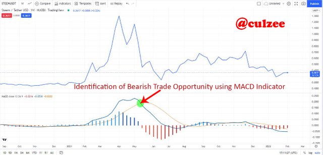 Identification of Bearish Trade Opportunity.JPG
