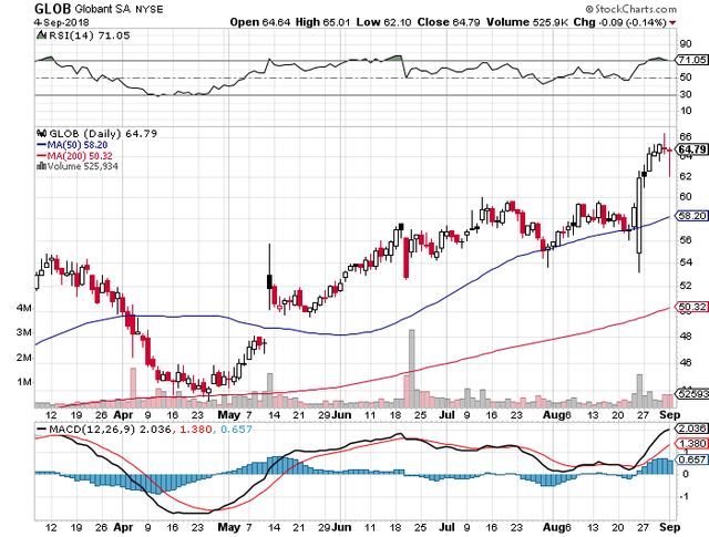 buy-glob-oct-19-call-options.png