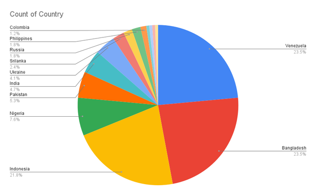 Count of Country.png
