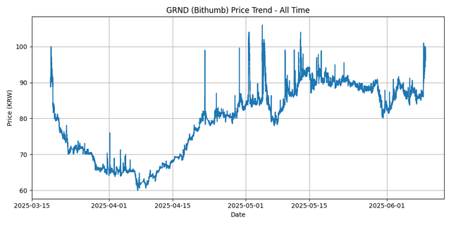 All Time Graph