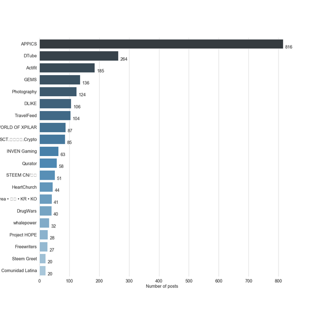 Chart for Top by Post