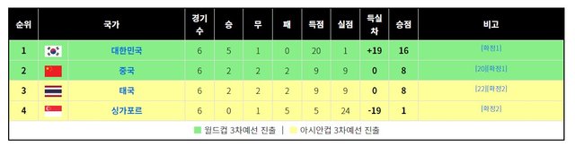 아시아 지역 2차예선 C조 나무위키-1.jpg