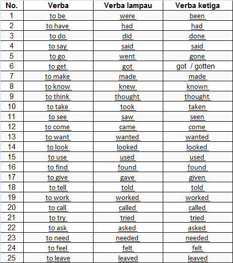 156 Contoh Kata Kerja Dalam Bahasa Inggris Lengkap Dengan 45 Off 8886