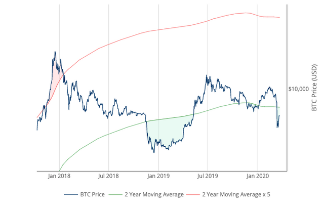 2-Year_MA_Multiplier.png