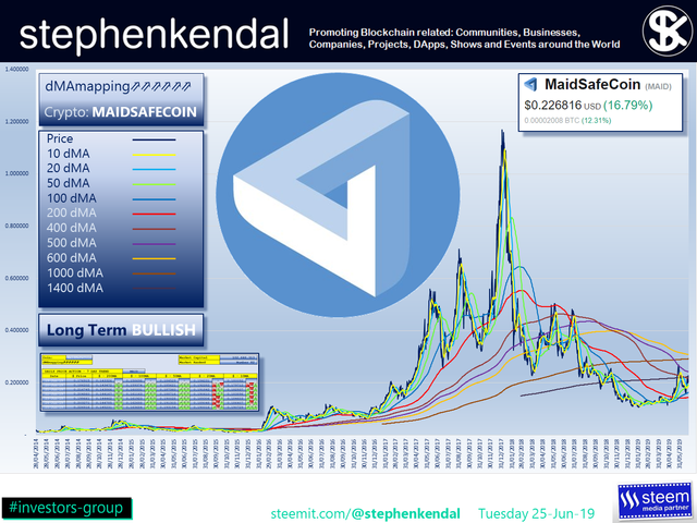 stephenkendal steem blockchain cryptocurrency MaidSafeCoin