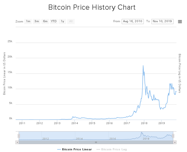 2019-11-11 22_10_08-#1 Simple Bitcoin Price History Chart (Since 2009).png