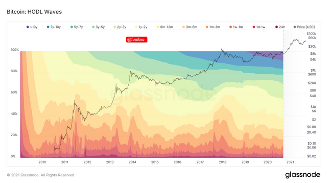 glassnode-studio_bitcoin-hodl-waves.png