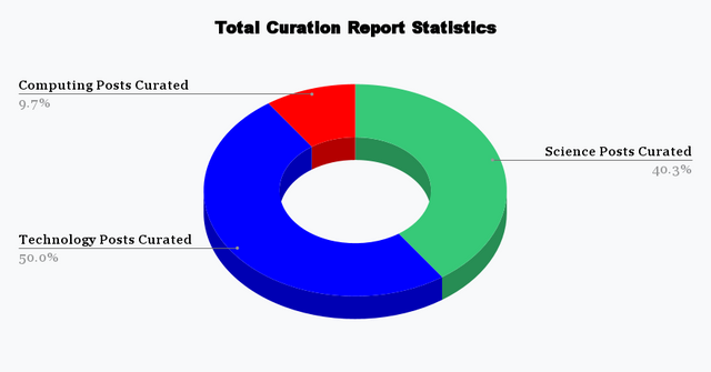 Total Curation Report Statistics(1).png