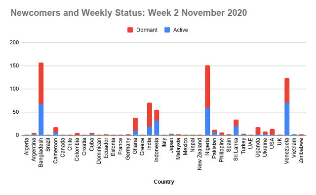 Newcomers and Weekly Status_ Week 2 November 2020.png