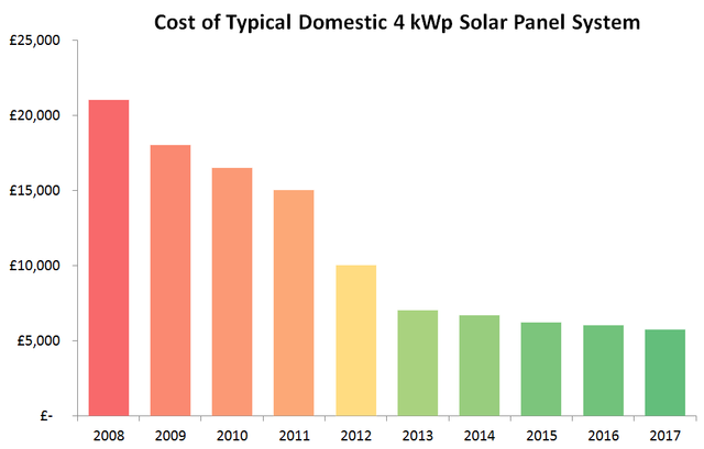 solar-panels-cost-graph-4kWp.png