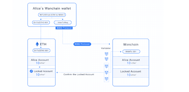 wanchain Cross-Chain Transaction From Ethereum to Wanchain.png