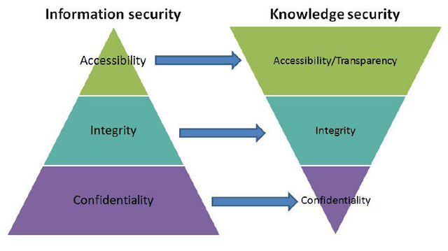 The-CIA-ratio-inversion-in-the-case-of-knowledge-security.png