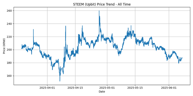 All Time Graph