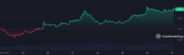 MKR_7D_graph_coinmarketcap.jpeg