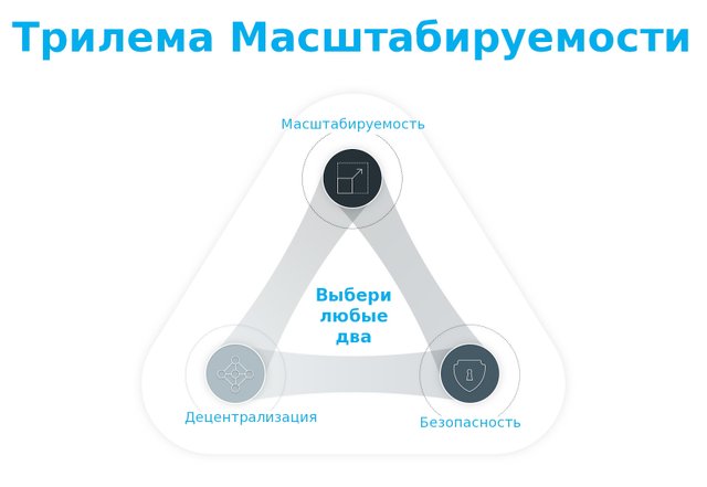 Трилемма, с которой столкнулась вся отрасль криптовалют