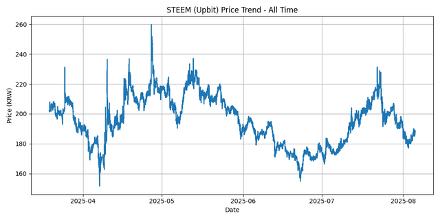 All Time Graph