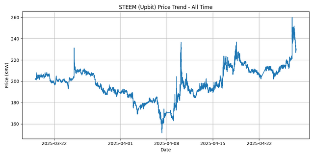 All Time Graph